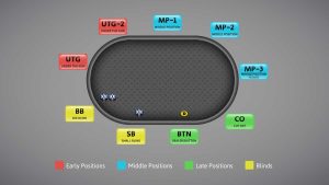 Vị Trí Trong Poker